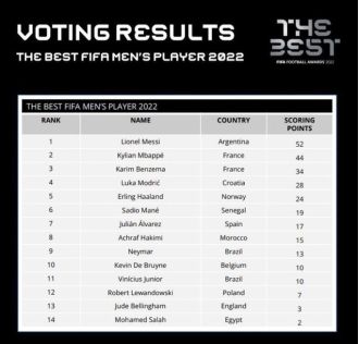 Thiago Silva expressed his disbelief at FIFA's Best awards after a Manchester City player was ranked higher than expected.