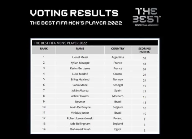 Thiago Silva expressed his disbelief at FIFA's Best awards after a Manchester City player was ranked higher than expected.