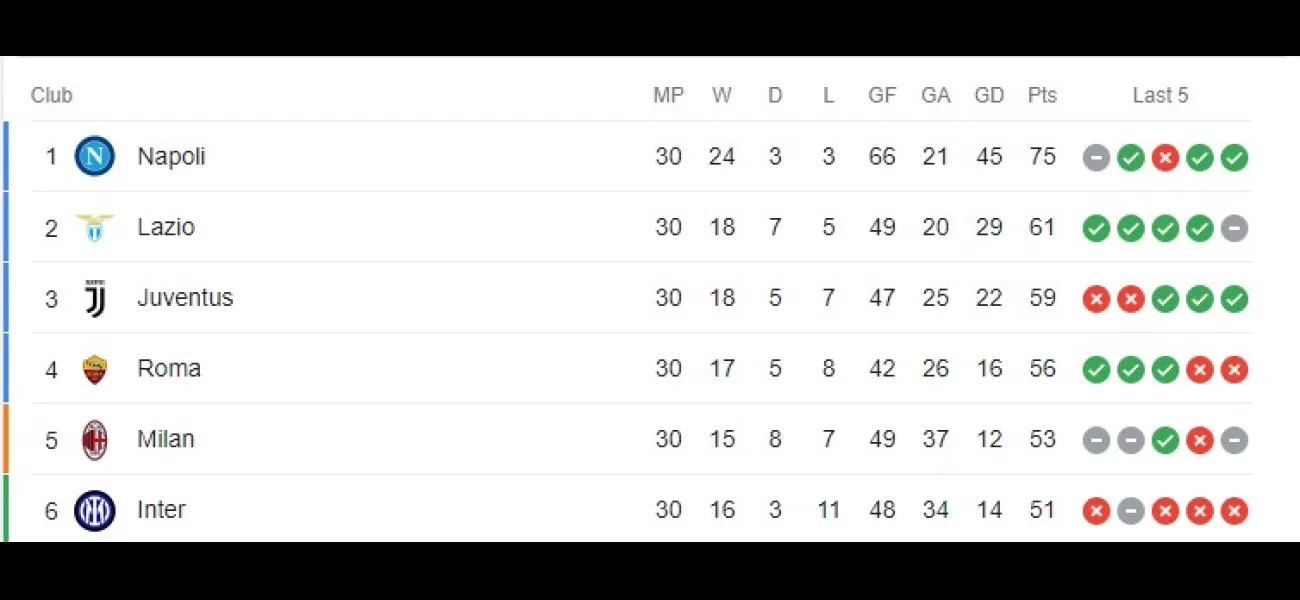 Juve's Serie A points deduction has been overturned, meaning they don't have to pay the penalty.