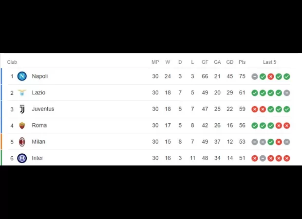 Juve's Serie A points deduction has been overturned, meaning they don't have to pay the penalty.