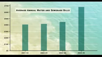 Water bills could increase by 40%, to address sewage problems.