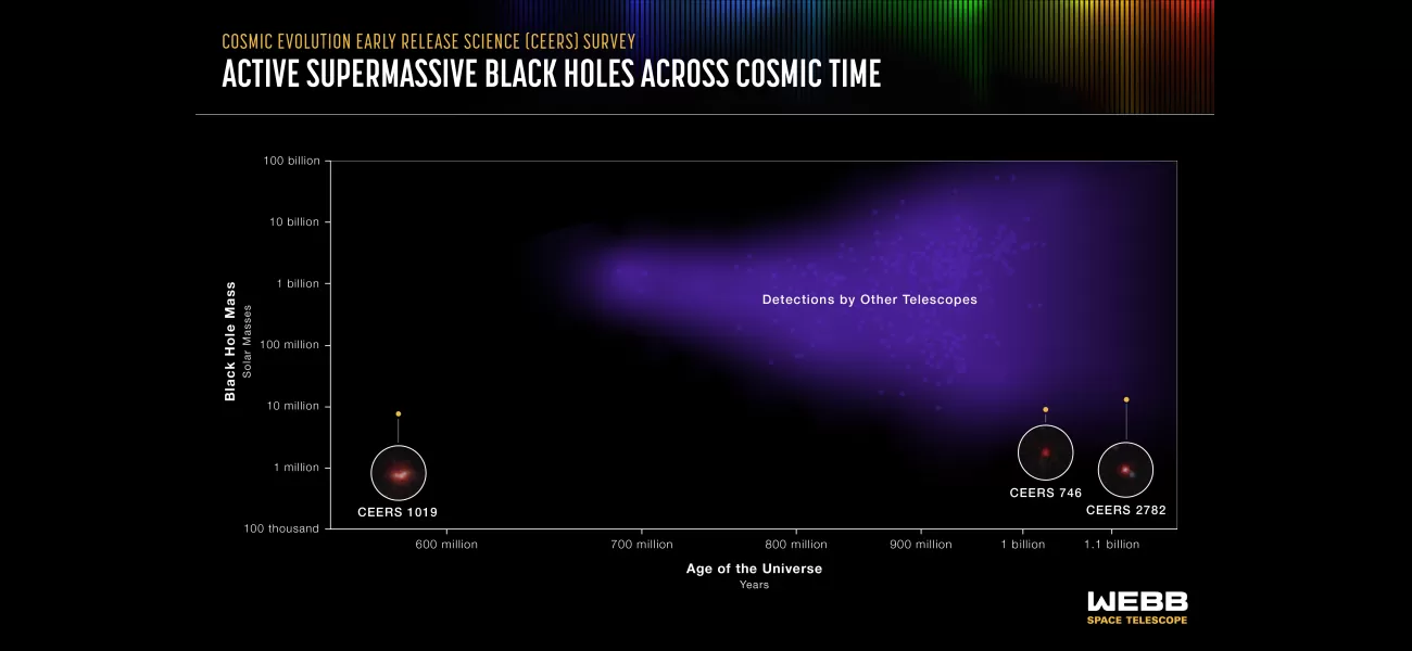 Scientists spot most distant active supermassive black hole, 13.1B l.y. away.