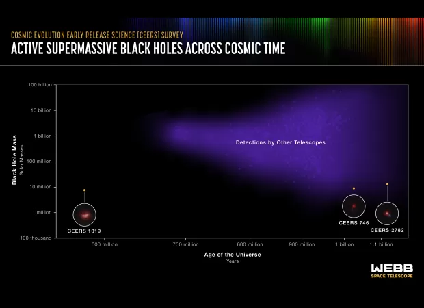 Scientists spot most distant active supermassive black hole, 13.1B l.y. away.