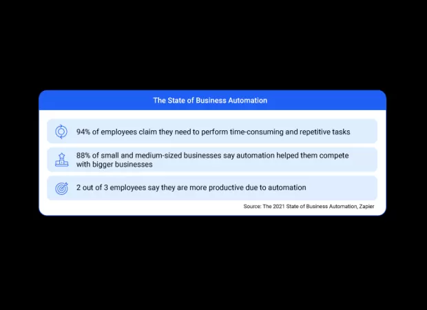 Automate processes to increase efficiency and productivity in your business.