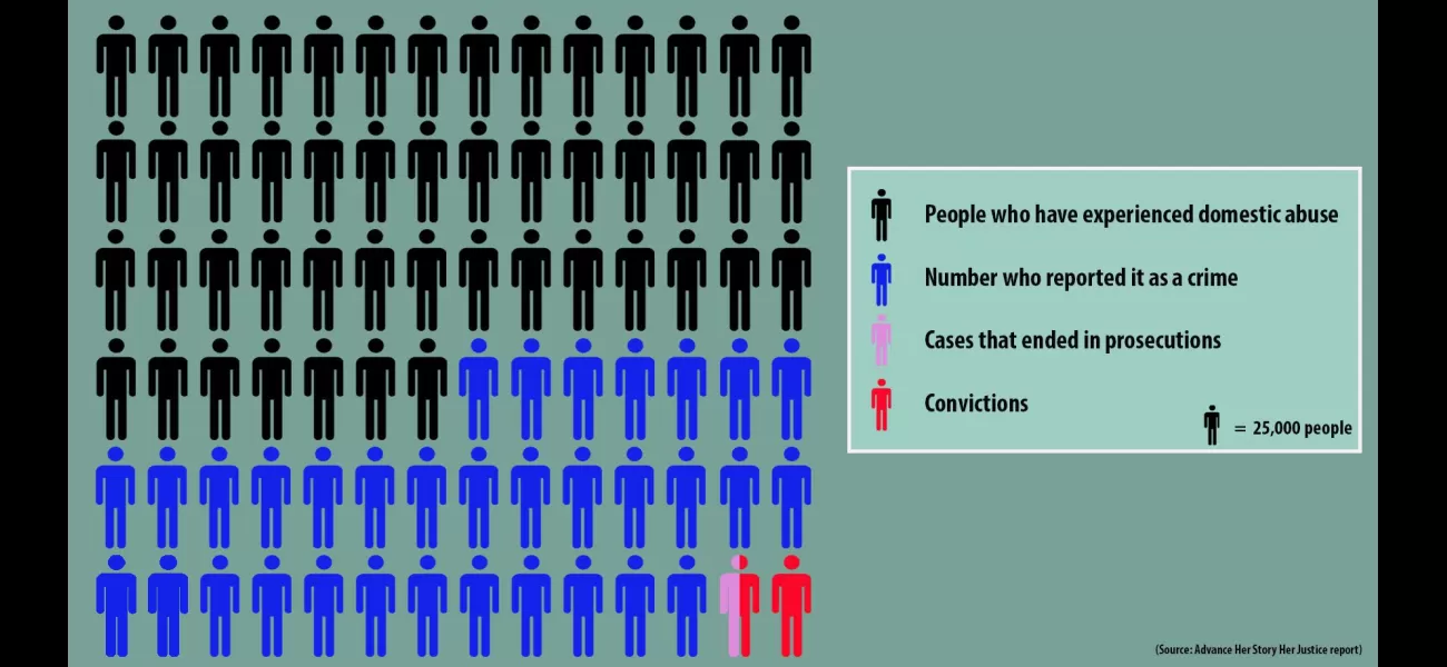 Why are prosecutions for domestic abuse decreasing despite there being more than 2 million victims?