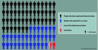 Why are prosecutions for domestic abuse decreasing despite there being more than 2 million victims?