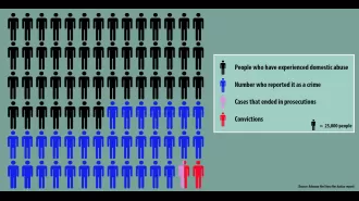 Why are prosecutions for domestic abuse decreasing despite there being more than 2 million victims?