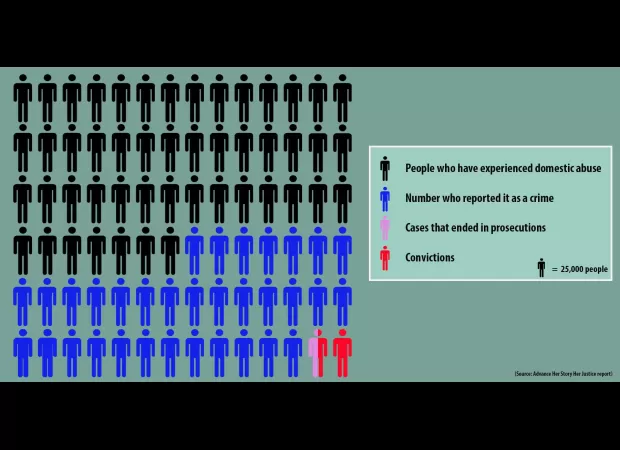 Why are prosecutions for domestic abuse decreasing despite there being more than 2 million victims?