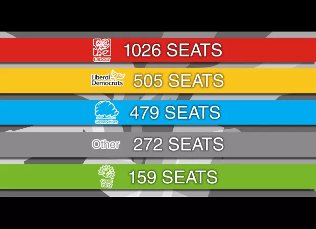 Next London mayor to be announced after Conservative party faces major defeat in local elections.