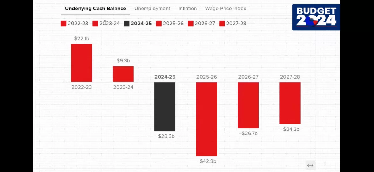Graphs show federal budget story