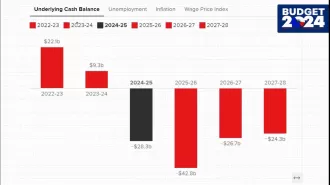 Graphs show federal budget story