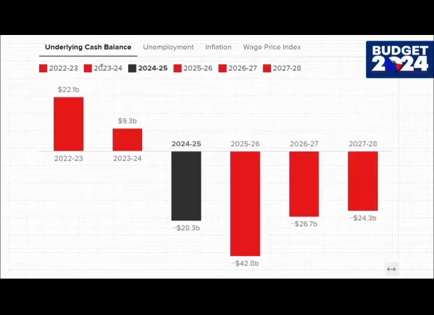 Graphs show federal budget story