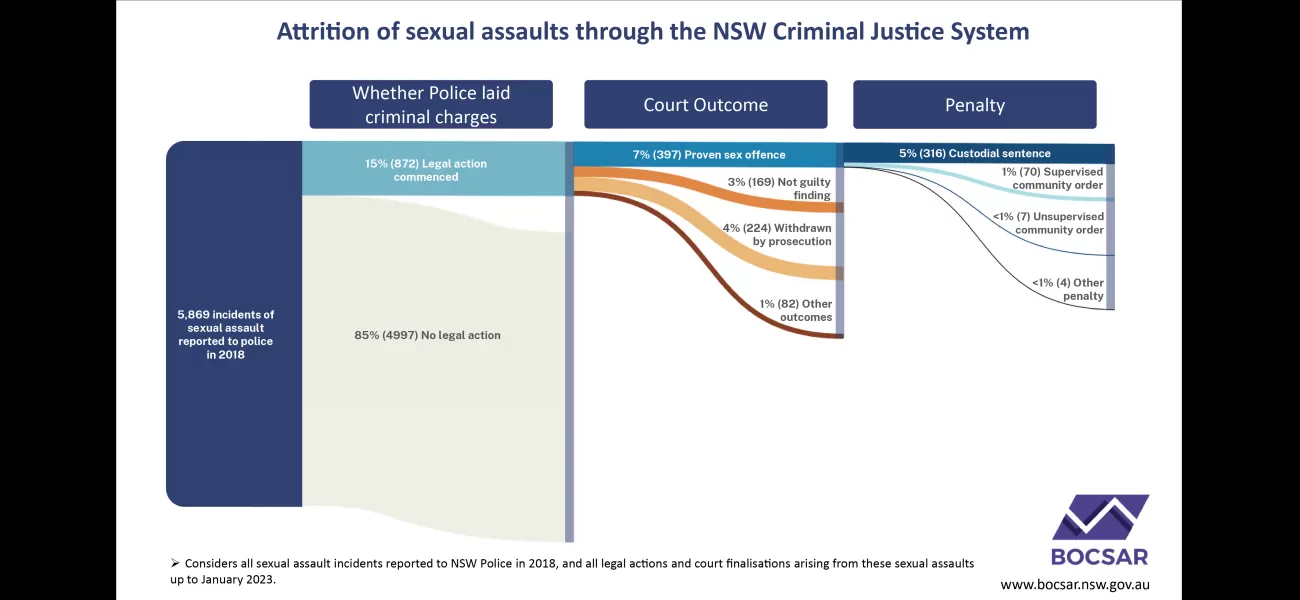 Difficult odds for those reporting sexual assault, as shown on graph