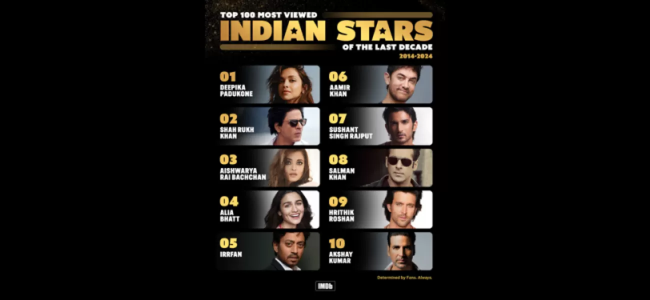 Deepika Padukone is the most viewed Indian star on IMDb's list, with Shah Rukh Khan coming in second.