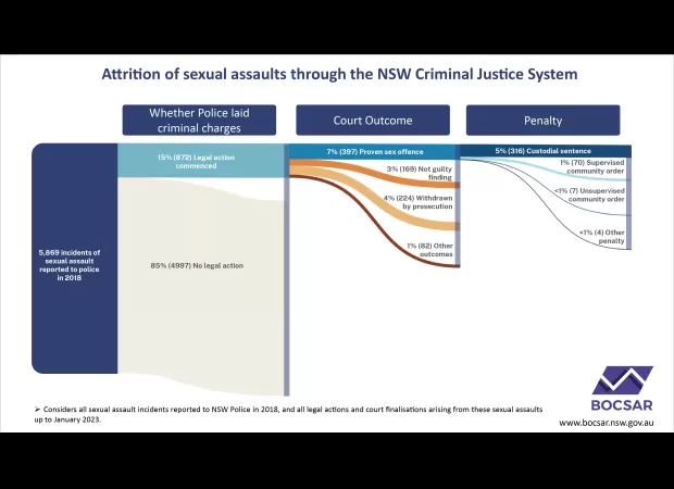 Difficult odds for those reporting sexual assault, as shown on graph