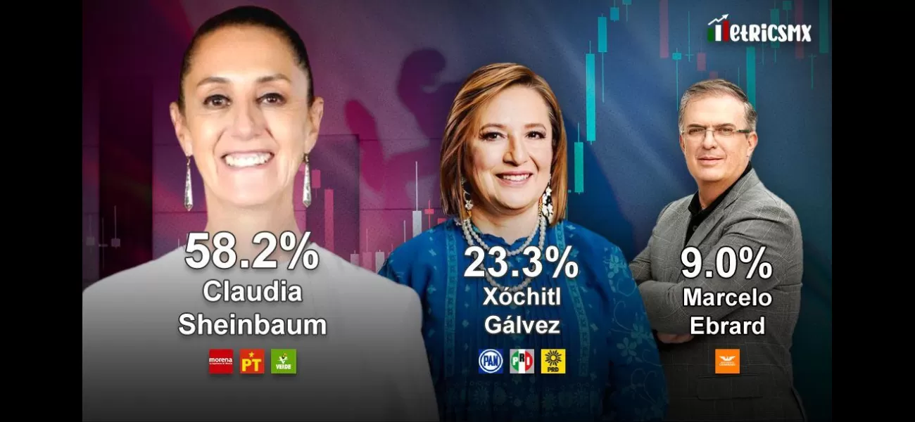 Survey by MetricsMx: Claudia Sheinbaum leads Xóchitl Gálvez by more than 30 points; Marcelo Ebrard doesn't make a difference.