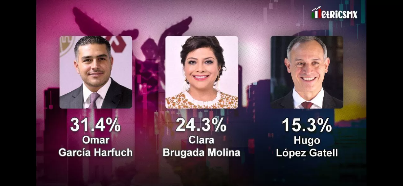 In CDMX, Jalisco, and Veracruz, the internal competition in Morena is close according to the MetricsMX poll.