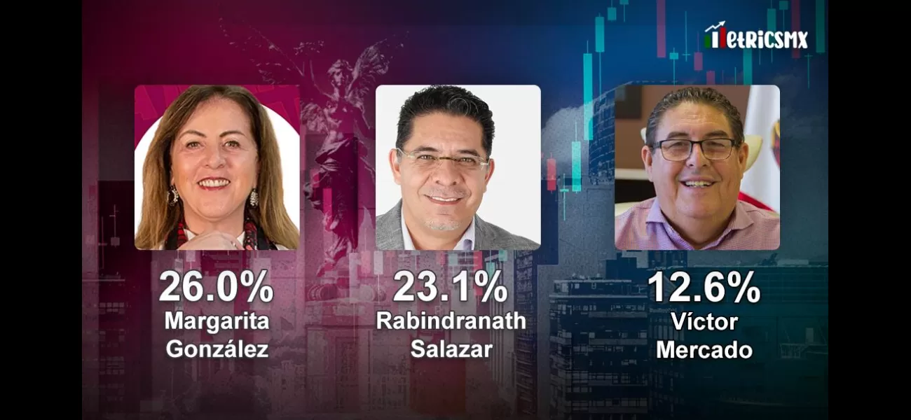 Survey by MetricsMX: Chiapas, Morelos, and Yucatán on track to determine contenders.