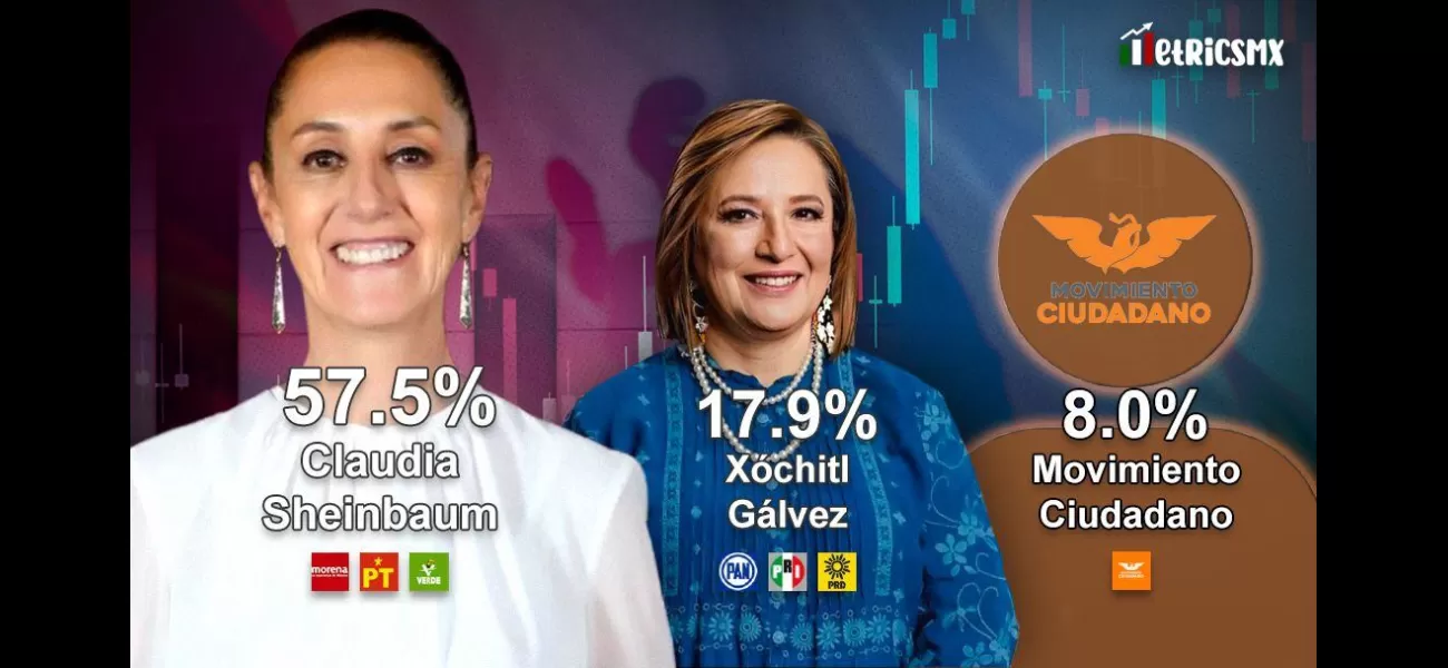 New MetricsMx survey without Samuel García: Claudia Sheinbaum increases her lead over Xóchitl Gálvez to 40 points.