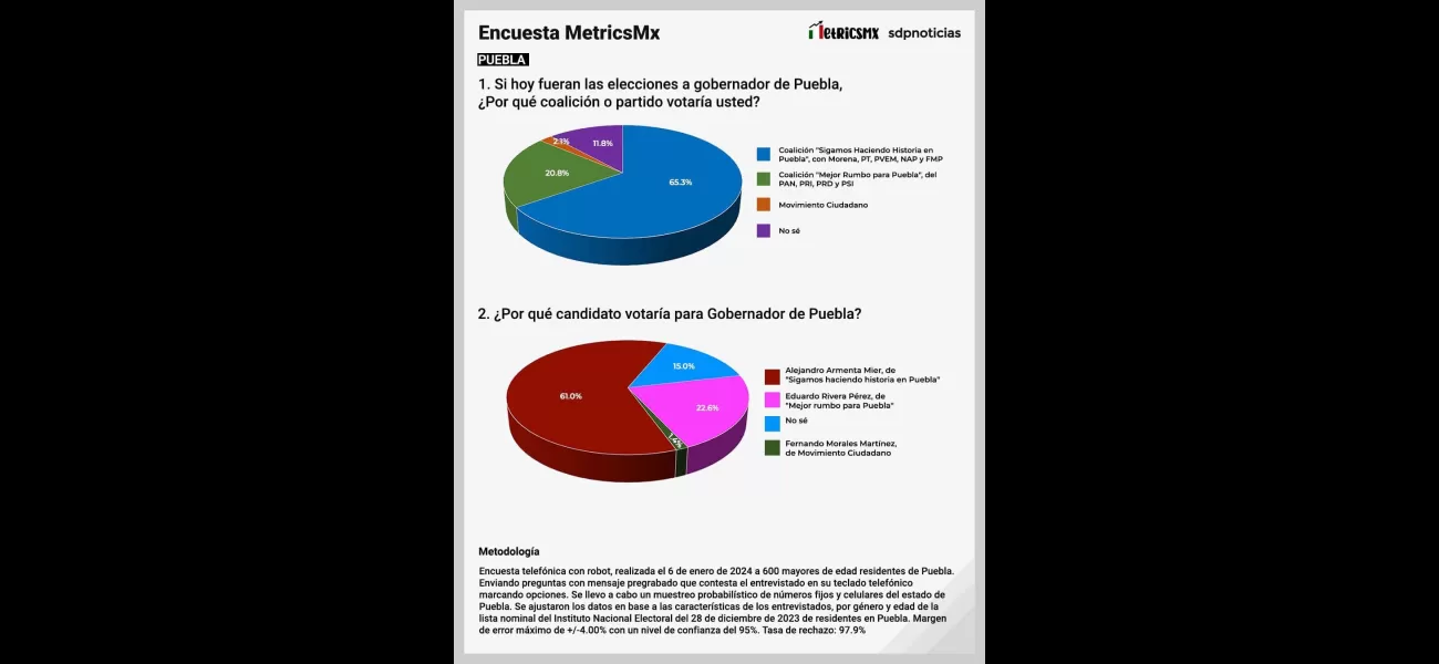 Armenta lidera encuesta MetricsMX para elecciones Puebla 2024 con 61% de apoyo.