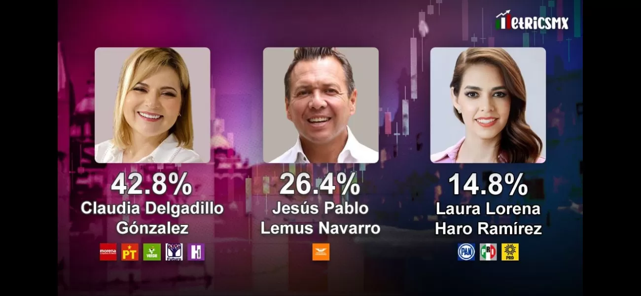 Poll by MetricsMx in Jalisco: Morena would snatch stronghold from Movimiento Ciudadano; Claudia Delgadillo with a 17-point lead.
