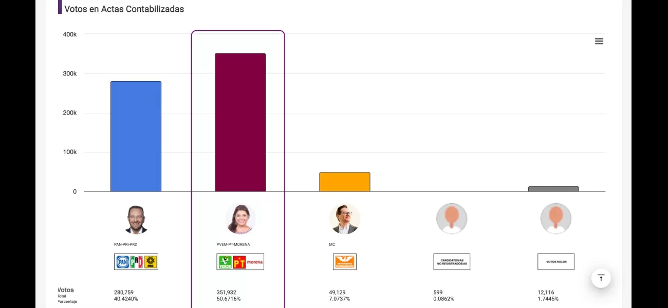 Clara Brugada sigue liderando las elecciones en CDMX 2024, con una ventaja de casi 10 puntos sobre Santiago Taboada según los últimos resultados del PREP.