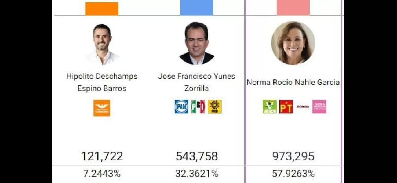 Rocío Nahle sigue liderando las elecciones en Veracruz con una ventaja del 57.92% según el PREP.