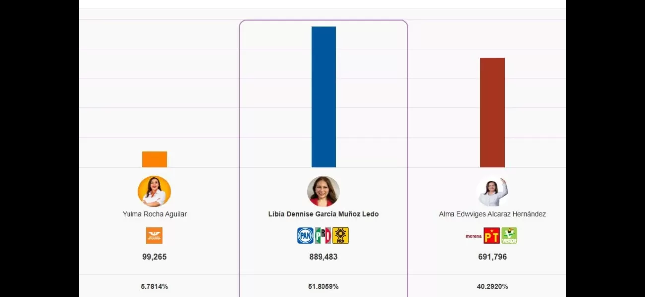 In the Guanajuato 2024 elections, PREP maintains a lead with 51% for candidate Libia Denisse García Muñoz Ledo. Here are the current results for mayors and municipal presidencies.