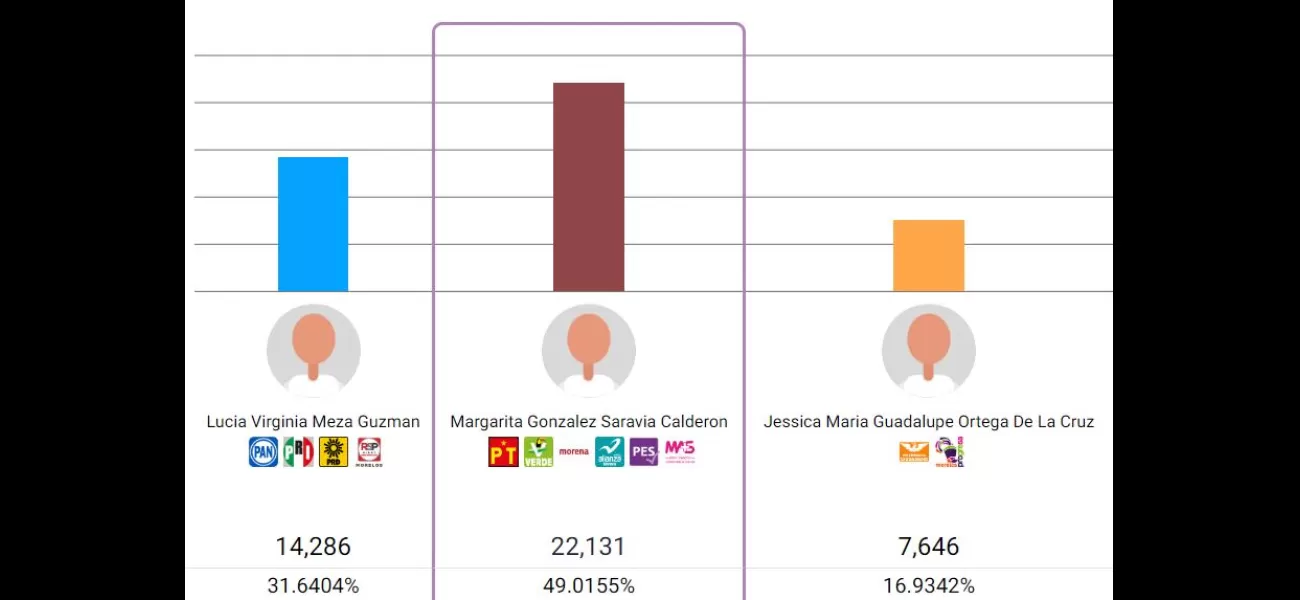 Margarita González lidera las elecciones en Morelos con un 49% de los votos, según los resultados de PREP 2024.