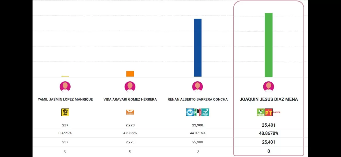 In PREP 2024: Who won the elections in Yucatán? Joaquín Huacho Díaz Mena maintains lead with 48%; here's how the mayors and municipal presidencies are doing.