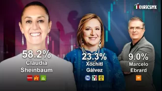 Survey by MetricsMx: Claudia Sheinbaum leads Xóchitl Gálvez by more than 30 points; Marcelo Ebrard doesn't make a difference.