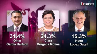 In CDMX, Jalisco, and Veracruz, the internal competition in Morena is close according to the MetricsMX poll.
