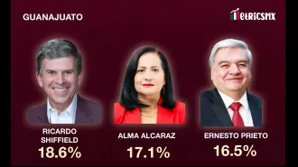 MetricsMX survey: Morena could take Guanajuato from PAN, while securing Puebla and Tabasco.