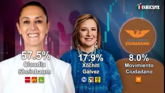 New MetricsMx survey without Samuel García: Claudia Sheinbaum increases her lead over Xóchitl Gálvez to 40 points.