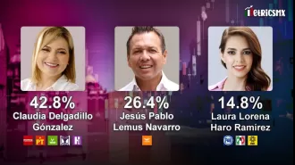 Poll by MetricsMx in Jalisco: Morena would snatch stronghold from Movimiento Ciudadano; Claudia Delgadillo with a 17-point lead.