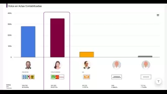 Clara Brugada sigue liderando las elecciones en CDMX 2024, con una ventaja de casi 10 puntos sobre Santiago Taboada según los últimos resultados del PREP.