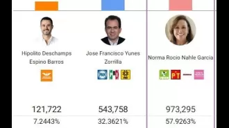 Rocío Nahle sigue liderando las elecciones en Veracruz con una ventaja del 57.92% según el PREP.