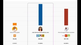 In the Guanajuato 2024 elections, PREP maintains a lead with 51% for candidate Libia Denisse García Muñoz Ledo. Here are the current results for mayors and municipal presidencies.