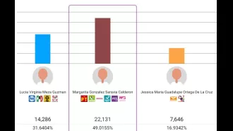 Margarita González lidera las elecciones en Morelos con un 49% de los votos, según los resultados de PREP 2024.