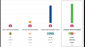 In PREP 2024: Who won the elections in Yucatán? Joaquín Huacho Díaz Mena maintains lead with 48%; here's how the mayors and municipal presidencies are doing.