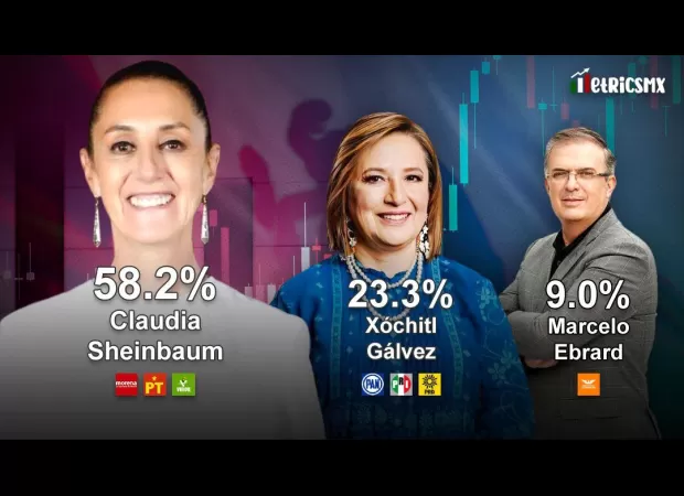 Survey by MetricsMx: Claudia Sheinbaum leads Xóchitl Gálvez by more than 30 points; Marcelo Ebrard doesn't make a difference.