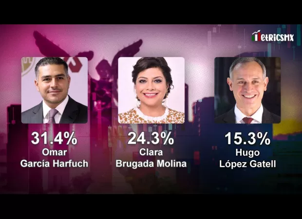 In CDMX, Jalisco, and Veracruz, the internal competition in Morena is close according to the MetricsMX poll.