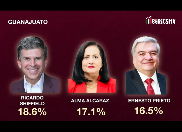 MetricsMX survey: Morena could take Guanajuato from PAN, while securing Puebla and Tabasco.