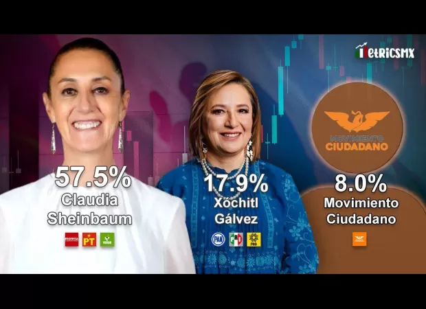 New MetricsMx survey without Samuel García: Claudia Sheinbaum increases her lead over Xóchitl Gálvez to 40 points.