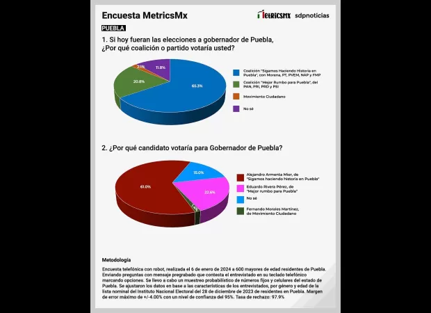 Armenta lidera encuesta MetricsMX para elecciones Puebla 2024 con 61% de apoyo.