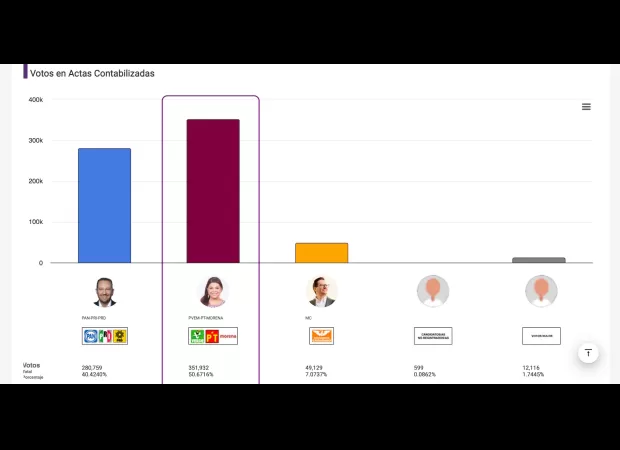Clara Brugada sigue liderando las elecciones en CDMX 2024, con una ventaja de casi 10 puntos sobre Santiago Taboada según los últimos resultados del PREP.
