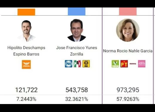 Rocío Nahle sigue liderando las elecciones en Veracruz con una ventaja del 57.92% según el PREP.