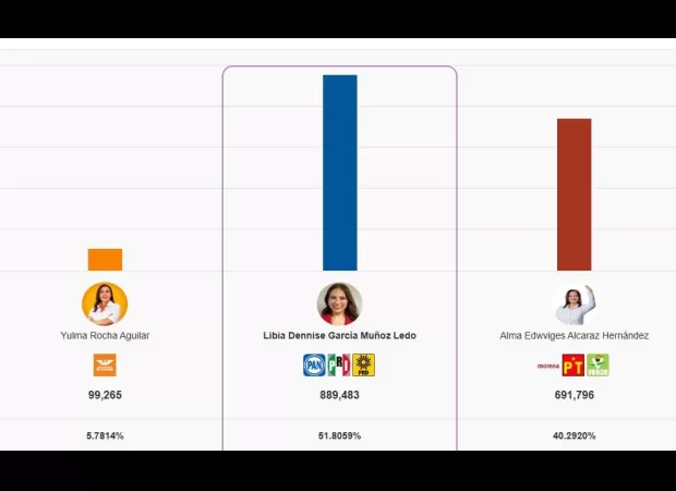 In the Guanajuato 2024 elections, PREP maintains a lead with 51% for candidate Libia Denisse García Muñoz Ledo. Here are the current results for mayors and municipal presidencies.