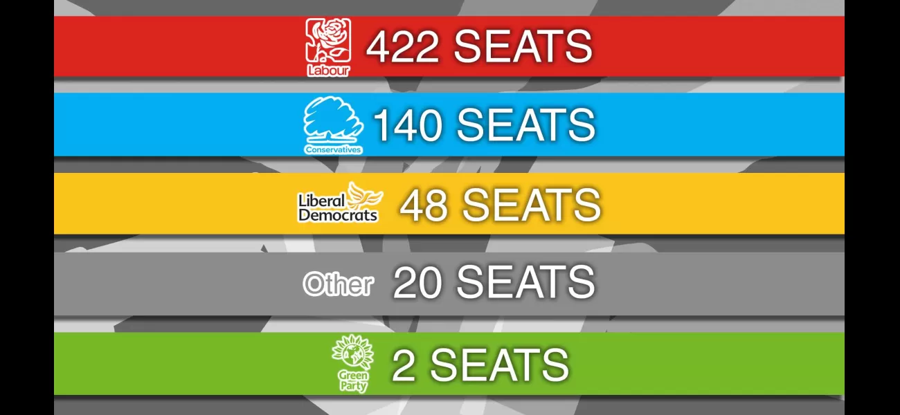 Poll shows Labour poised for huge win with 194-seat lead.