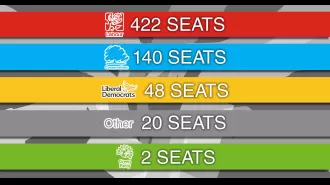 Poll shows Labour poised for huge win with 194-seat lead.